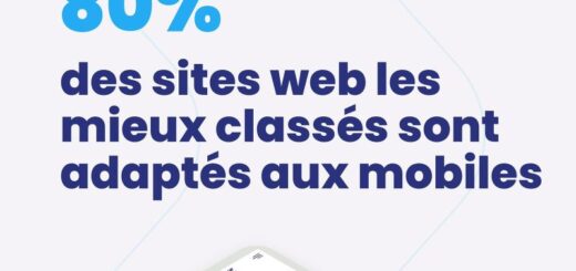 80% des sites web les mieux classés sur Google sont adaptés aux mobiles